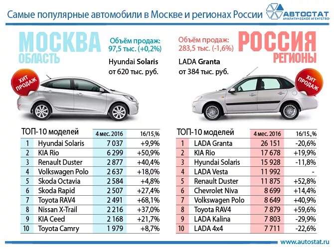 Как изменится цена авто с 1 апреля. Самые популярные автомобили. Самые продаваемые автомобили. Самые популярные машины в РФ. Самые популярные автомобили в России.