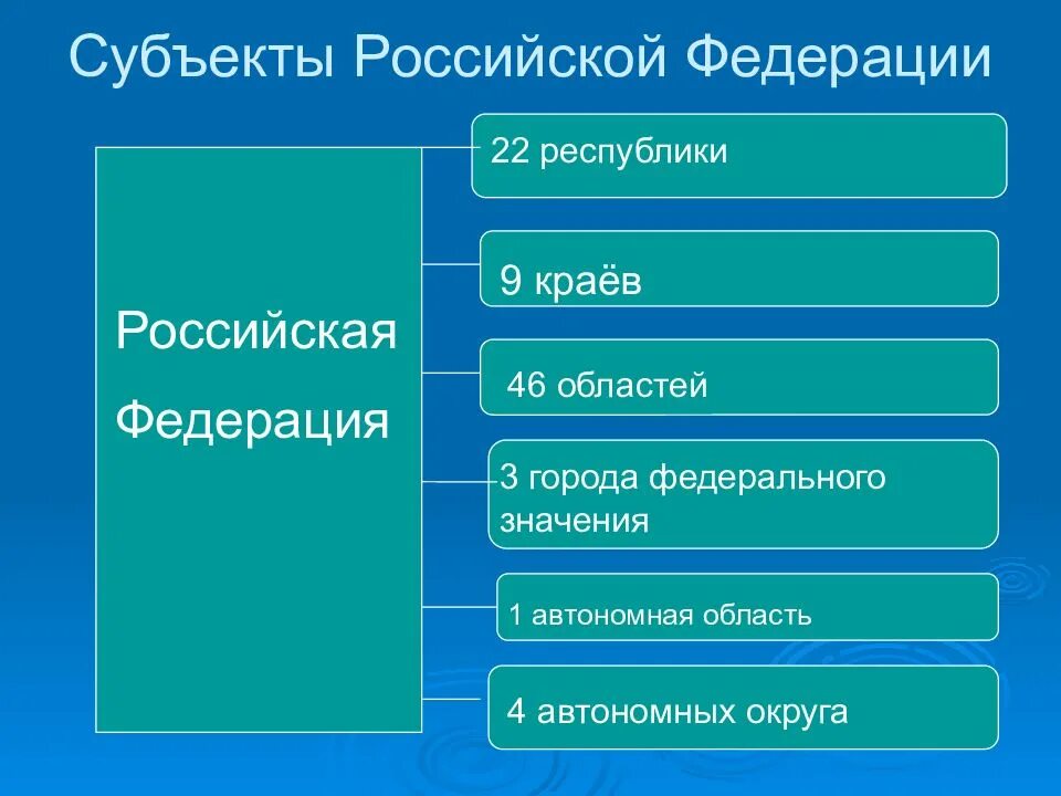 Субъекты Российской Федерации. Субъекты Федерации РФ. Субъекты Федерации таблица. Субъекты Российской Федерации список. Субъект рф 55