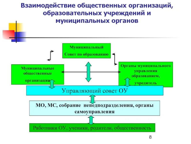 Органы самоуправления учреждения образования. Схема организации управления муниципальным образованием. Организация управления схема управления муниципальной организации. Взаимодействие органов управления образованием схема. Взаимодействие с общественными организациями.