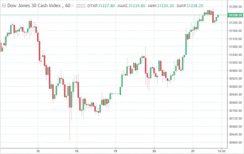 Брокер с уолл стрит. Фондовая биржа волк с уолл стрит. Фондовый биржевой индекс это. Фондовые индексы сша. Календарь праздников сша.