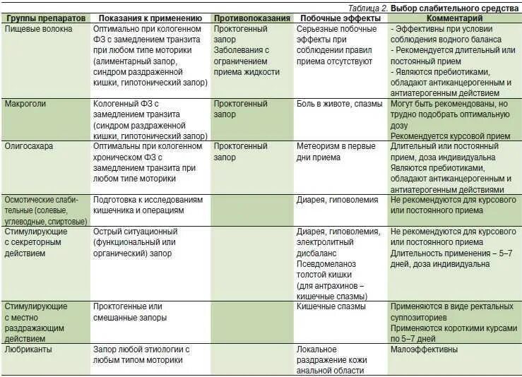 Меню при геморрое на неделю