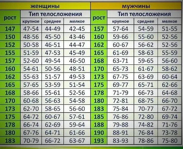 15 см в год рост. Норма веса для мужчин. нормальный вес для мужчины. вес мужчины при росте. норма веса при росте.