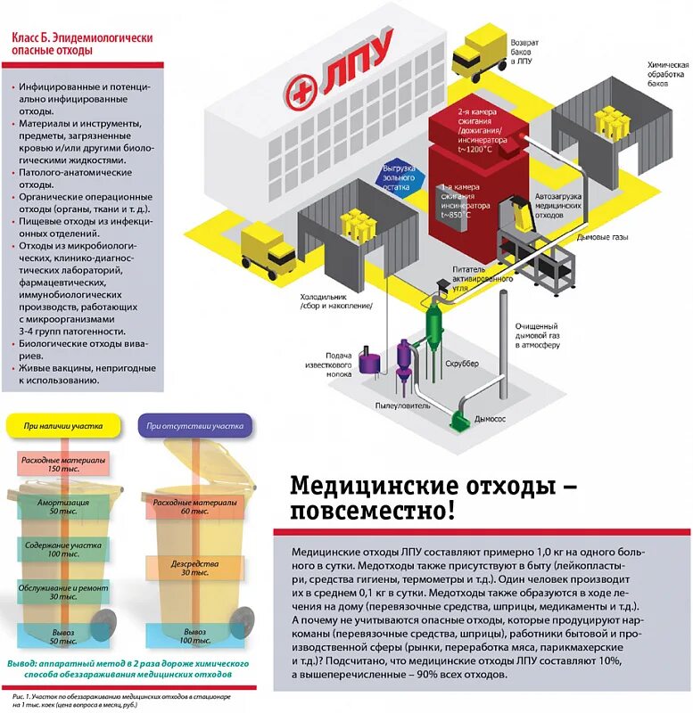 Медицинские отходы сбор хранение удаление. Схема утилизации медицинских отходов класса в. Схема сбор и утилизация мед отходов. Этапы утилизации опасных медицинских отходов схема. Схема сбора и утилизации медицинских отходов класса а.