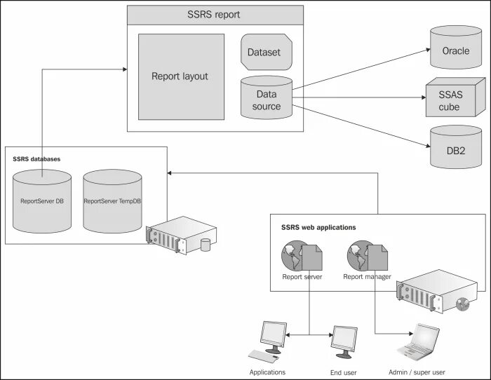 Домен архитектура. Архитектура базы данных MS SQL Server. Архитектура клиент-сервер Microsoft SQL Server. Схема архитектура БД SQL. Архитектура СУБД MS SQL Server.