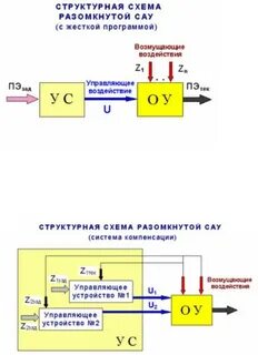Замкнутые системы автоматического регулирования