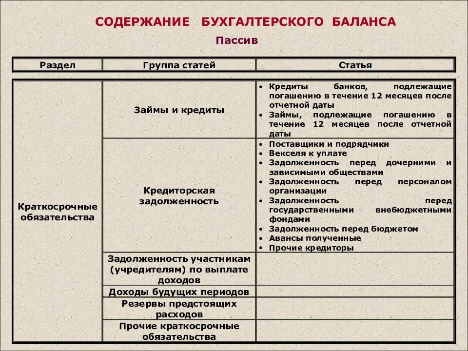 Основные статьи актива баланса. Содержание актива и пассива бухгалтерского баланса. Структура бух баланса таблица. Структура и содержание бухгалтерского баланса таблица. Структура пассива бухгалтерского баланса.