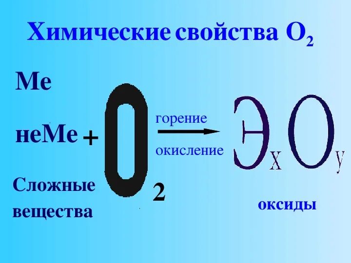 Оксид кислорода. Оксиды кислорода это в химии. Из оксида в кислород. Горение сложных веществ оксиды. Кислород горение 8 класс