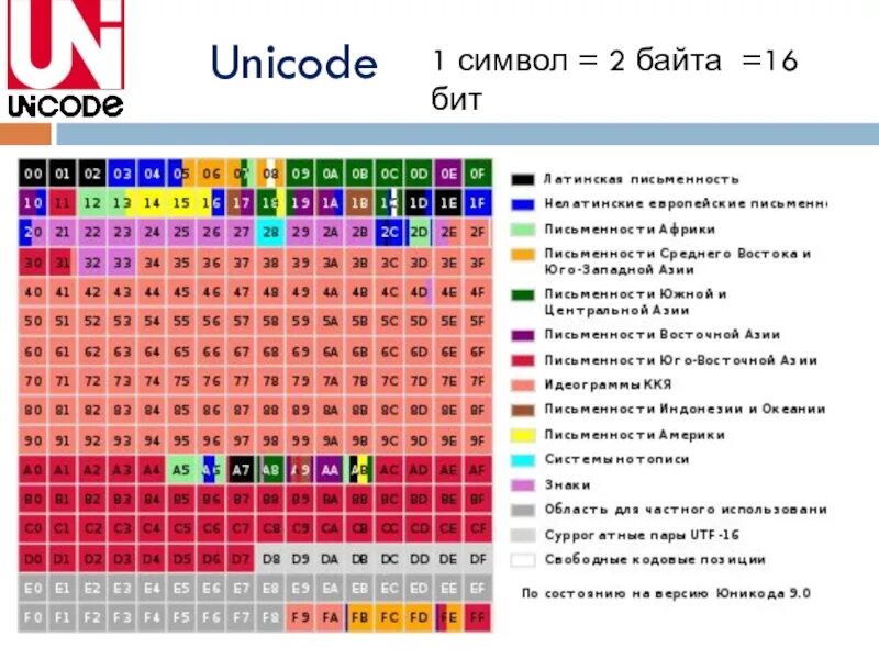 Версии unicode