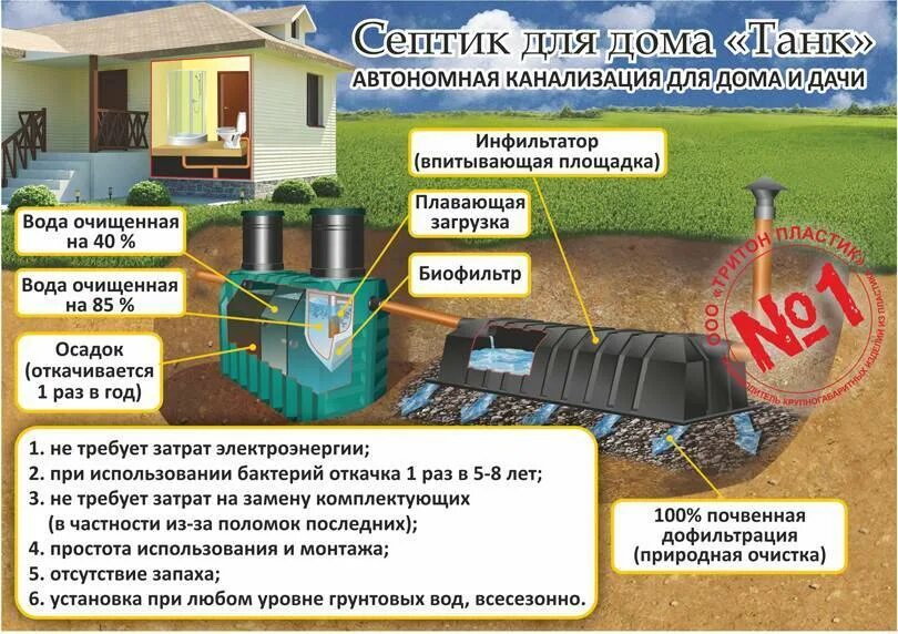 Септик танк схема. Септик танк схема монтажа. Септик танк 10 кубов. Загородная канализация. Установка антисептика