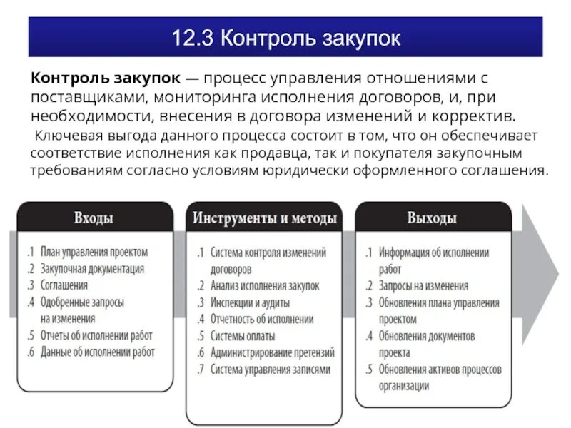 Контроль исполнения контрактов. Процесс закупочной процедуры. Методы управления закупками. Этапы управления закупками. Закупочный процесс в организации.