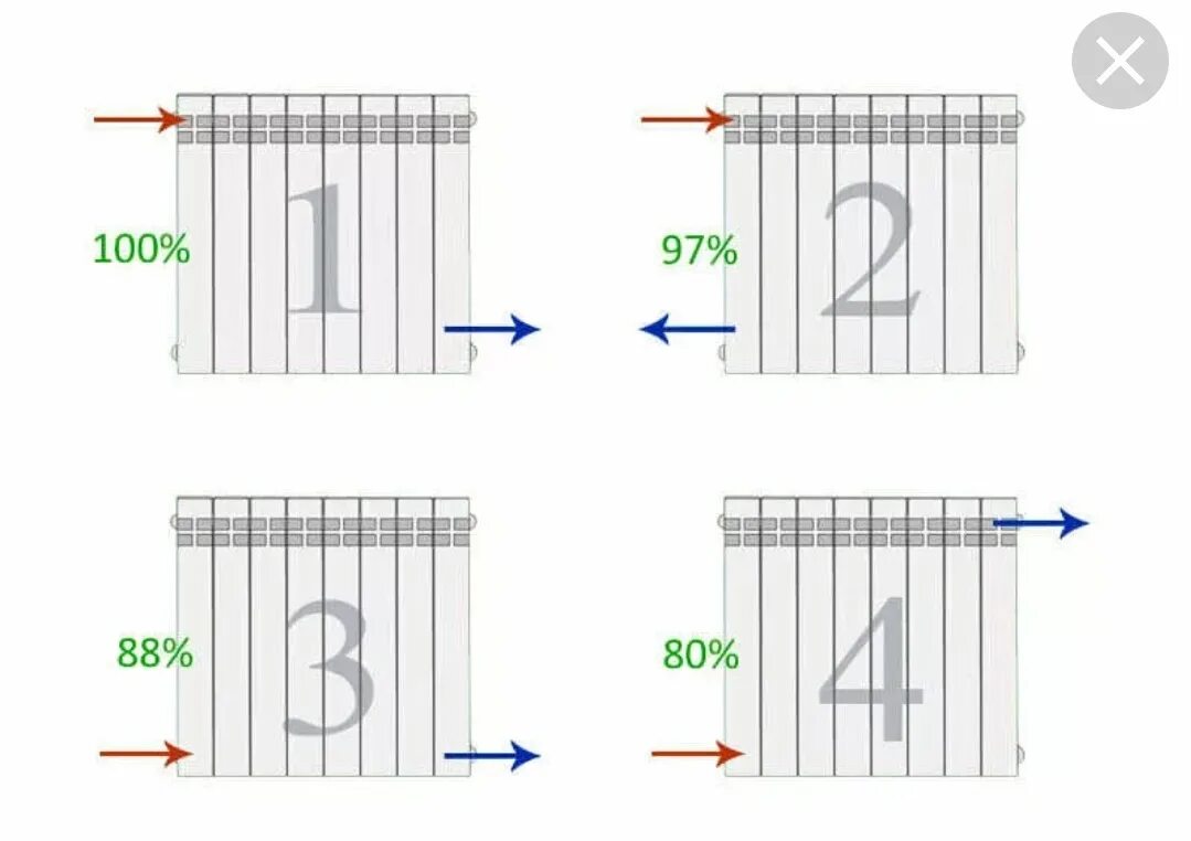 Наилучшее подключение радиаторов отопления