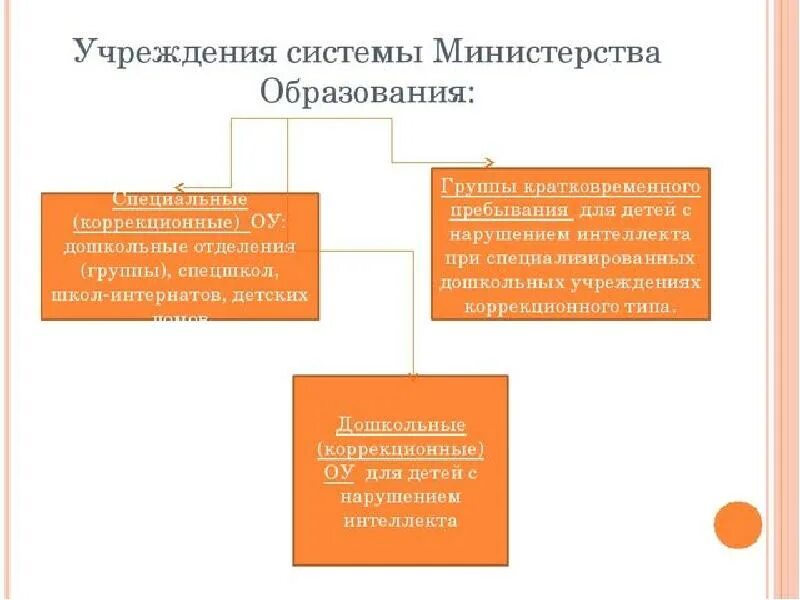 Методика для детей с нарушением интеллекта. Методы обучения детей с нарушением интеллекта. виды помощи для детей с нарушением интеллекта. система помощи детям дошкольного возраста с нарушением интеллекта. система коррекционных учреждений для детей с нарушением интеллекта.