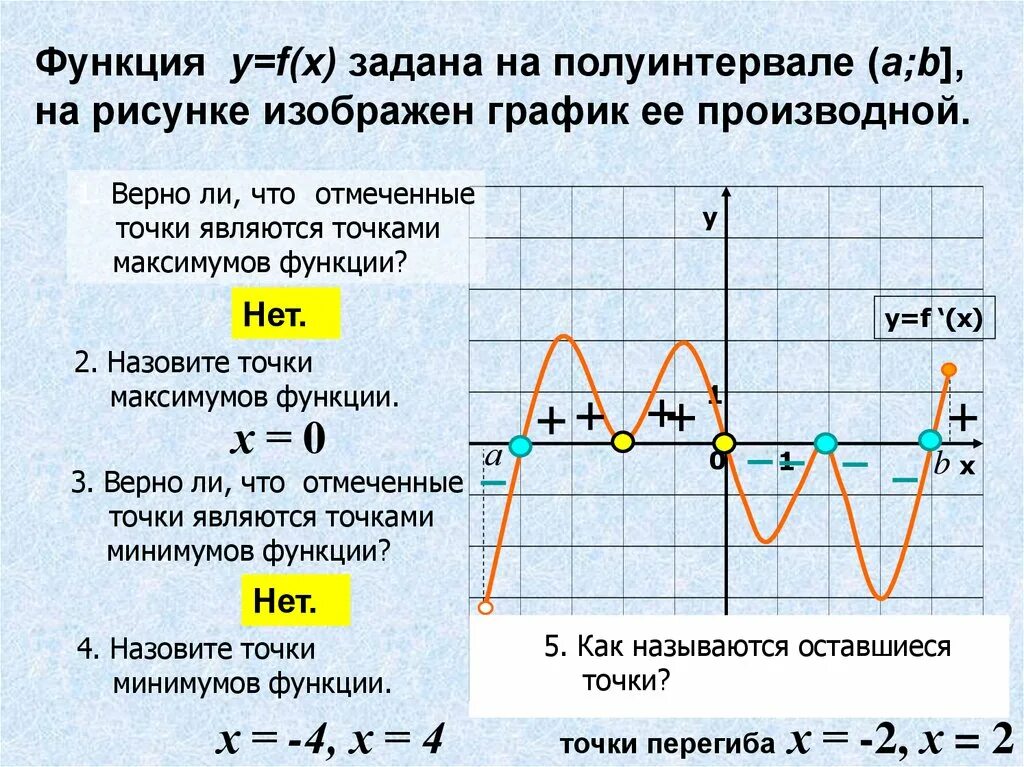 Определить точки максимума на графике функции. Точки максимума и минимума производной функции. Точки максимума и минимума функции на графике производной. Точки минимума функции на графике производной. Точка минимума функции по графику производной.