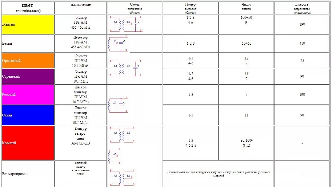 П ч расшифровка. Цветовая маркировка катушек индуктивности для импортных. Цветовая маркировка ПЧ контуров. Цветовая маркировка контуров приемников. Цветовая маркировка проницаемости ферритовых колец.