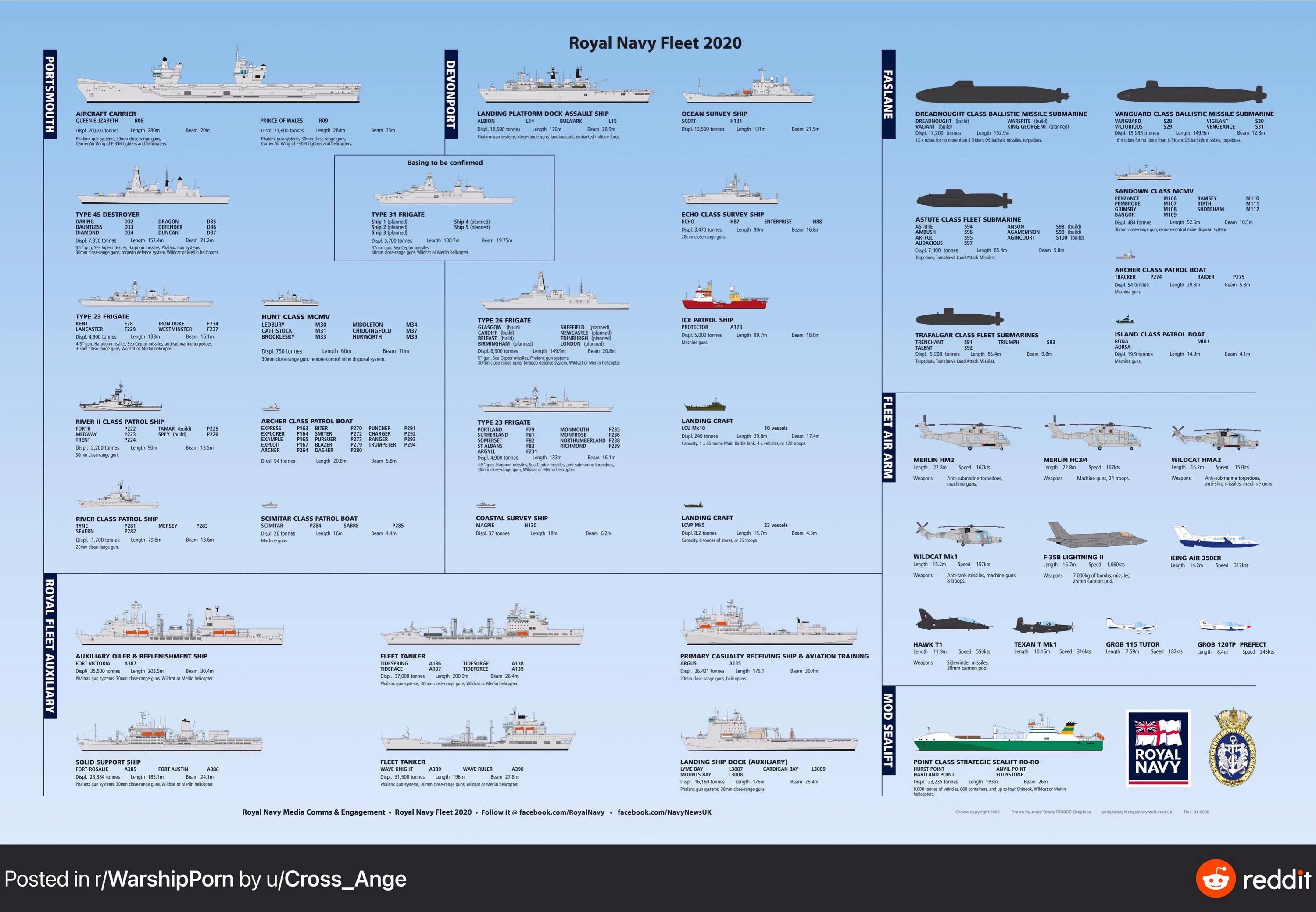 Сравнение флота. Структура ВМС Великобритании. ВМС Великобритании состав 2020. Структура военно-морских сил США. Структура ВМС США.