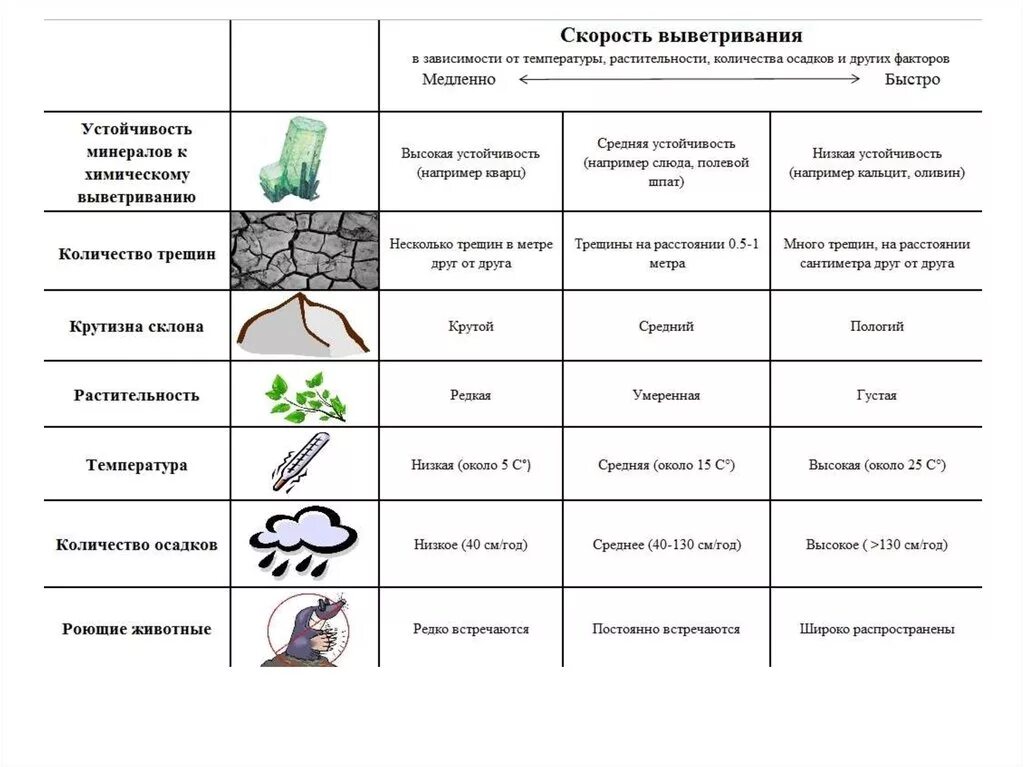 Процессы выветривания горных пород и минералов. Типы выветривания таблица. Виды выветривания таблица. Схема выветривания горных пород. Типы выветривания, примеры.