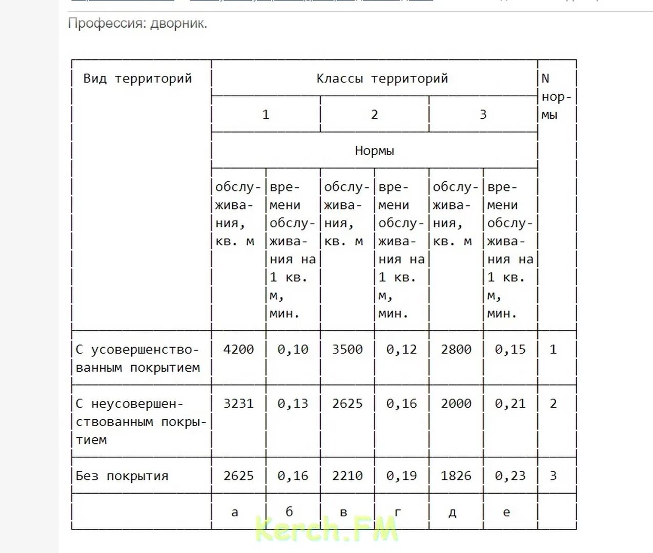 Сколько времени нужно на уборку. Норматив площади уборки для дворника. Нормативы уборки площадь территории. Норма дворника на 1 ставку. Нормы уборки территории для дворника.