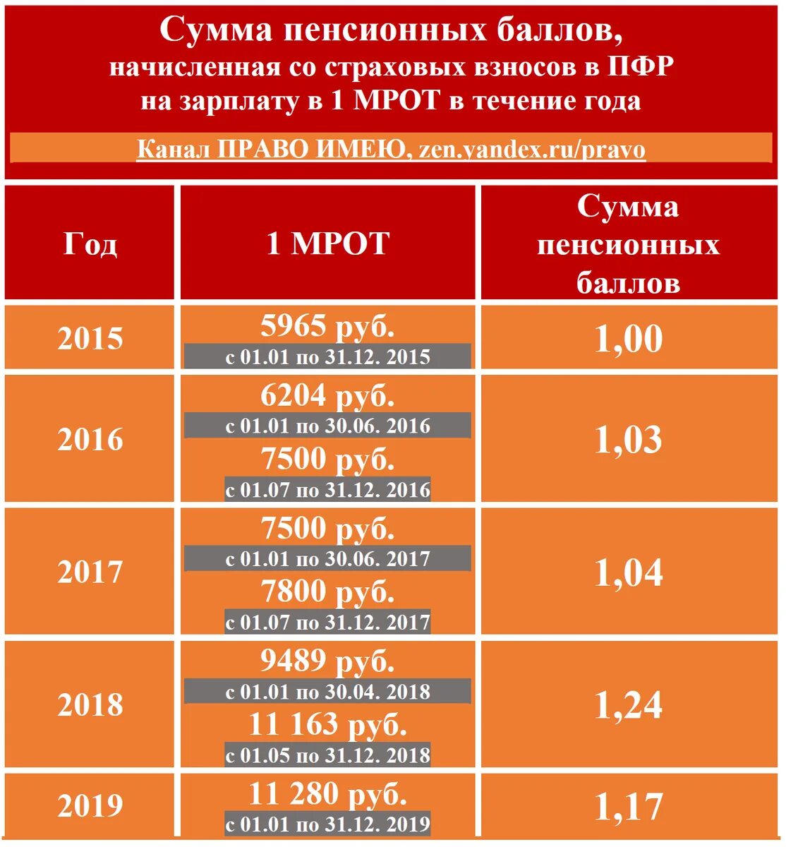 Сколько баллов для пенсии надо по годам. Количество пенсионных баллов за год работы. За 1 год работы сколько пенсионных баллов. Сколько пенсионных баллов начисляется за один год работы. Сколько баллов начисляют за 1 год работы.