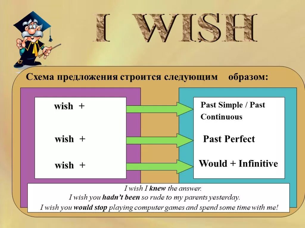 We wished him. I Wish в английском языке. Конструкция i Wish. Предложения с i Wish в английском языке. I Wish схема.