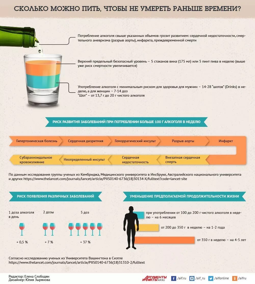 Алкоголизм инфографика. Инфографика алкоголик. Более 2 раз в неделю