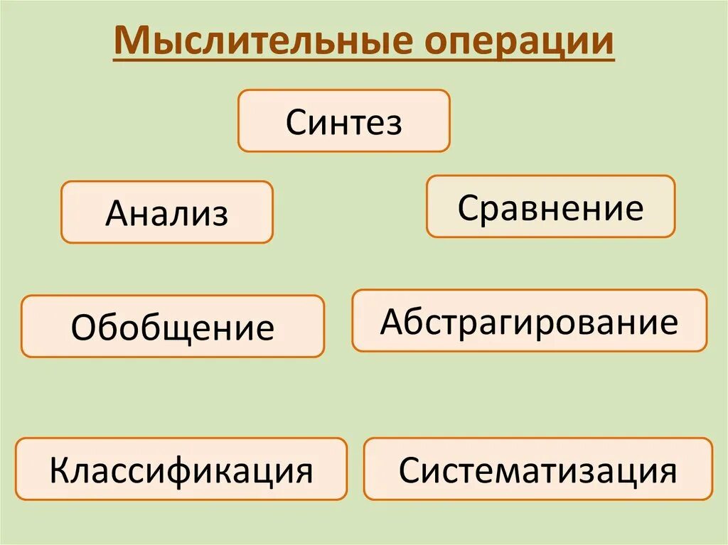 Мыслительные операции схема. Охарактеризуйте операции мышления. Операции мышления обобщение. Анализ мыслительная операция. Свойства мыслительных операций