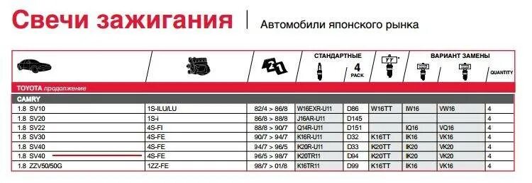 Свечи по вину автомобиля. Свечи Denso подобрать по марке. NGK свечи зажигания на Тойота Камри. Таблица подбора свечей зажигания. Таблица подбора свечей зажигания по марке авто.