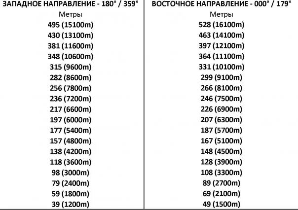 Таблица футов в метры. Таблица футы в метры. Таблица футы в метры для авиации. 100 Эшелон в футах.