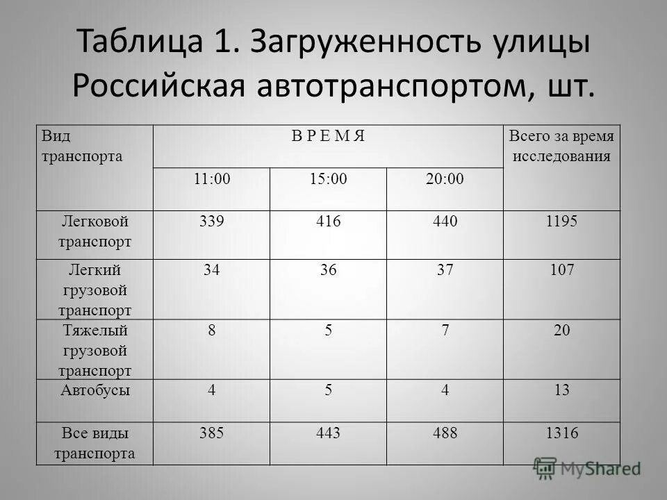 Интенсивность транспортных потоков. Интенсивность движения таблица. Интенсивность движения автотранспорта. Таблица интенсивности движения людского потока. Расчетная интенсивность движения для автомобильных дорог.