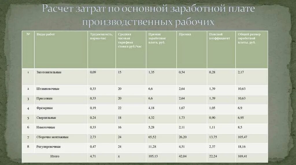 Заработная плата ремонтных рабочих. Калькуляция оплаты труда. Расчет заработной платы основных производственных рабочих. Расчет основной заработной платы производственных рабочих. Основная заработная плата основных рабочих.