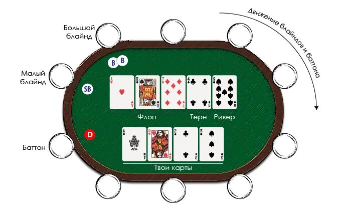 Комбинации Покер классический. Схема покера. Малый блайнд в покере. Покер карты фишки. Классический покер сколько карт