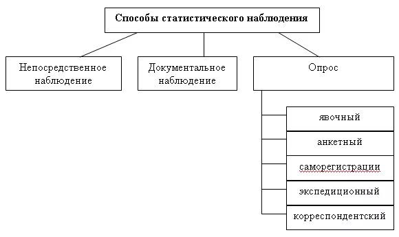 Методы статистического вывода