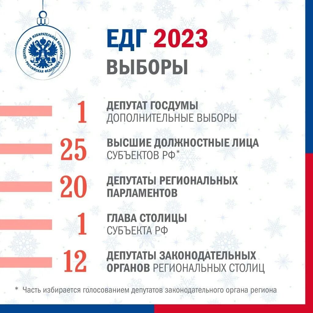 Какие выборы 2023 года в россии