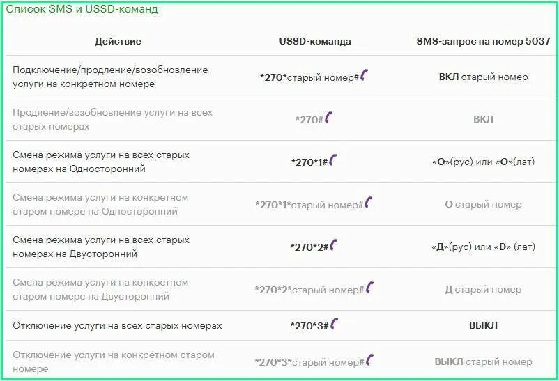 Бесплатные номера телефонов для смс. Команды МЕГАФОН. USSD команды. Команды оператора МЕГАФОН. МЕГАФОН номера услуг.