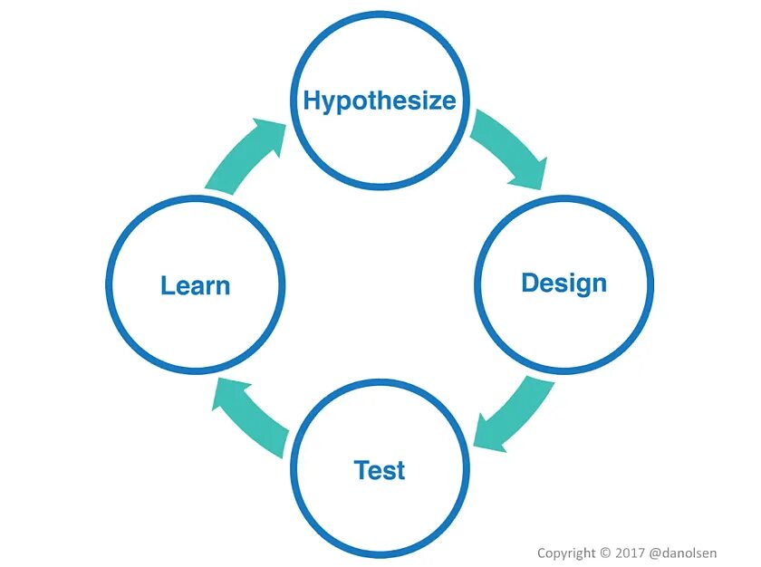 Подход Test and learn. Тест and learn. Test and Learning Постер. Learn методология.