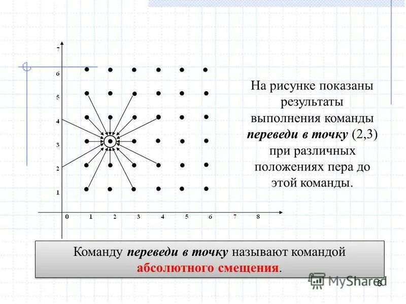 Алгоритм для чертежника повтори 3 раза. Цикл повторить n раз. цикл повторить n раз 6 класс. команда абсолютного смещения сместиться в точку. алгоритм снежинки чертежник.