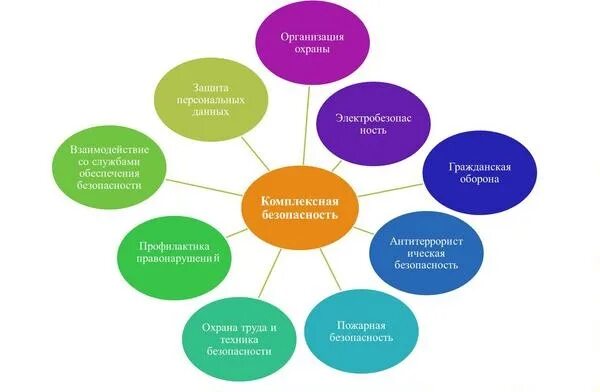 Деятельность комплексная безопасность. Комплексная безопасность образовательного учреждения. Схема комплексной безопасности образовательного учреждения. Комплексная безопасность в школе. Обеспечение безопасности в школе.