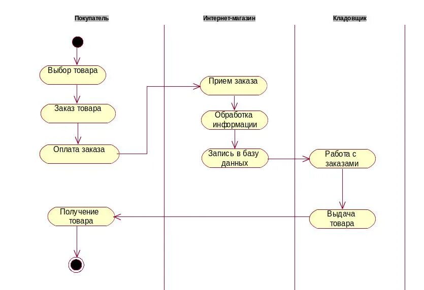 Диаграмма активности uml. Диаграмма состояний uml магазина. Диаграмма активности uml интернет магазин. Диаграмма состояний uml заказ товара.
