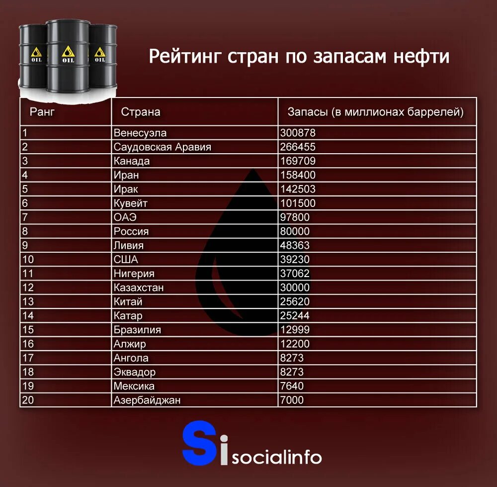 Разведанные запасы нефти по странам. Запасы нефти в мире. Рейтинг стран по запасам нефти в мире. Нефтяные запасы по странам. Рейтинг по запасам нефти.