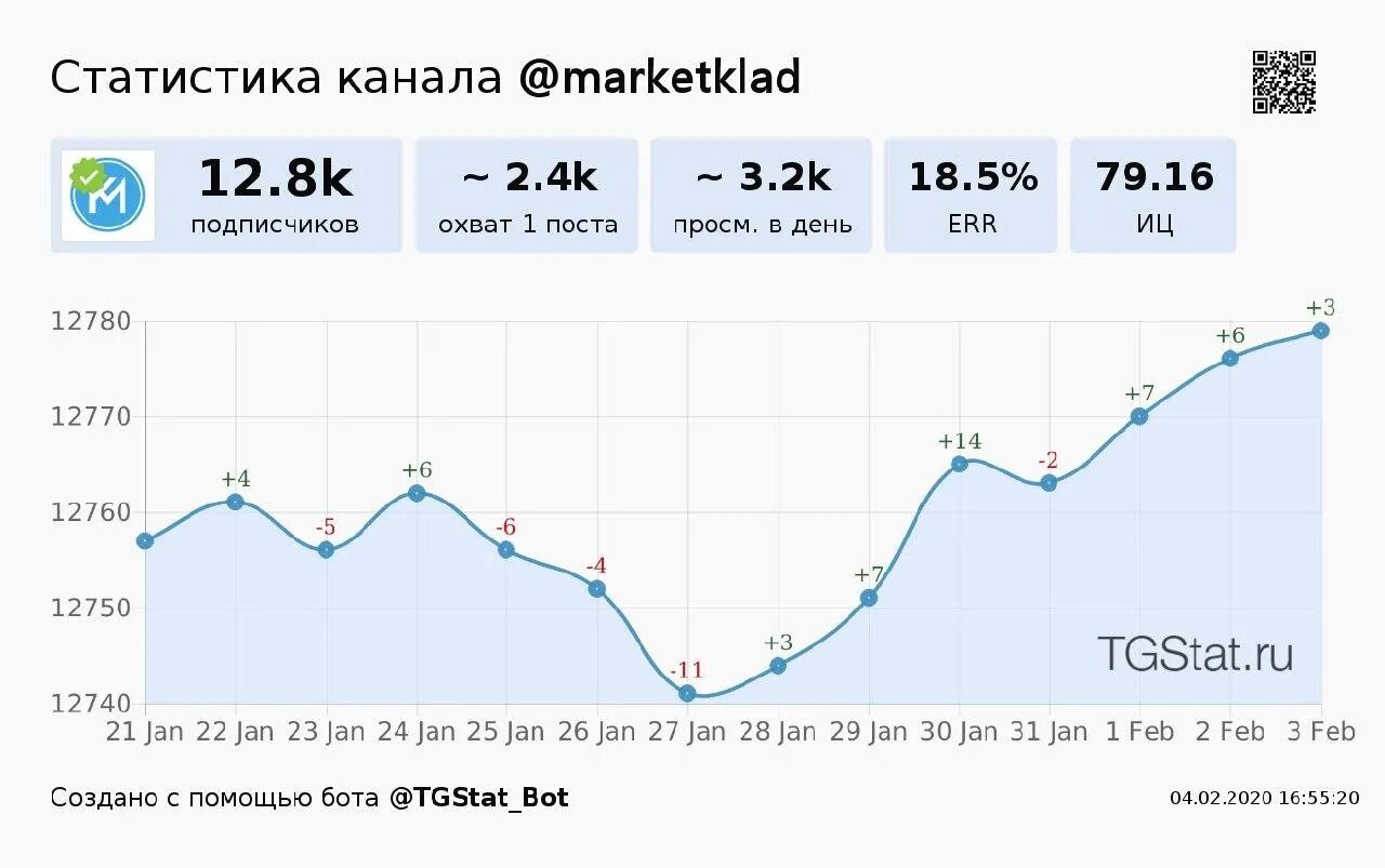 Анализ тг канала. Тгстатс. Tgstat bot. TG stats. Telegram Analytics.