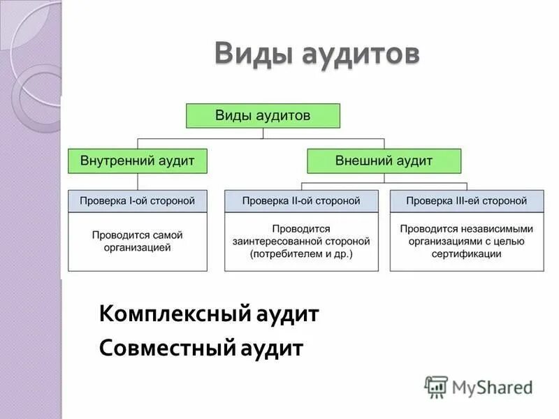 Основные виды аудита. Виды аудита. Внутренний и внешний аудит.