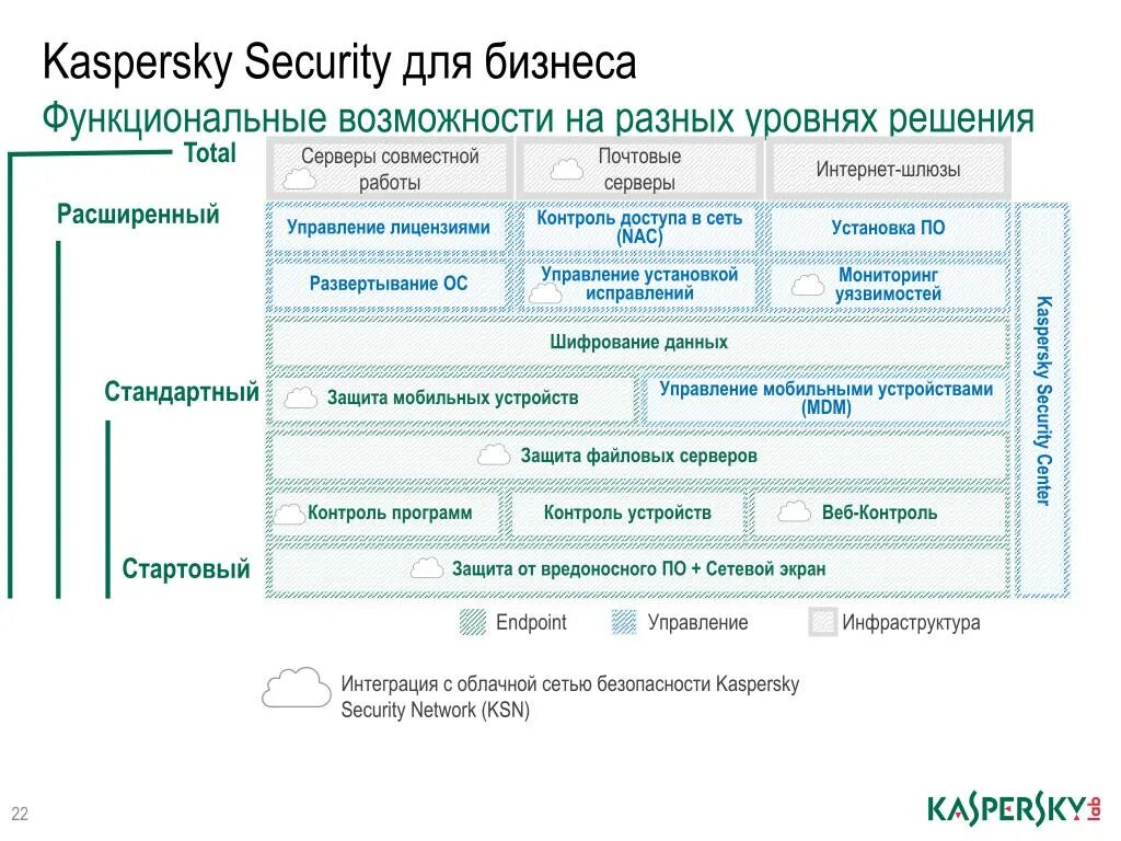 Kaspersky для бизнеса. Kaspersky Endpoint Security для бизнеса. Kaspersky Endpoint Security для бизнеса расширенный. Kaspersky Endpoint Security стандартный. Kaspersky расширенный