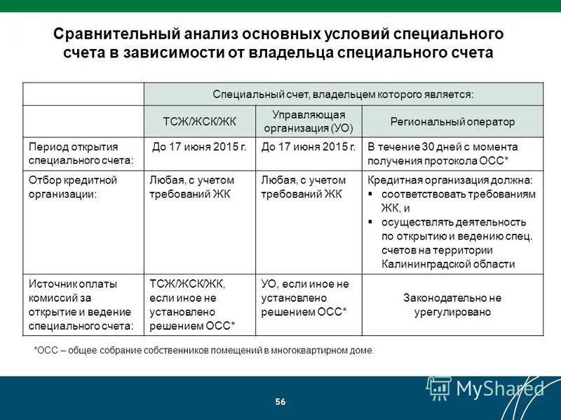 Открытие специального счета. В чем разница специального счета и счета регионального оператора. Спец счет и счет регионального оператора картинки. Соотношение по регионам региональный оператор и спец счета. Анализ зарубежной практики финансирования капитального ремонта.