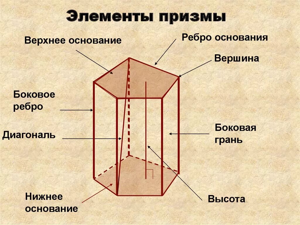 Элементы призмы основание