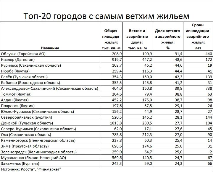 Метр квадратный при расселении. Программа ветхое жилье. Статистика ветхого и аварийного жилья в России. Ветхое жилье в России статистика. Сколько в России ветхого жилья.