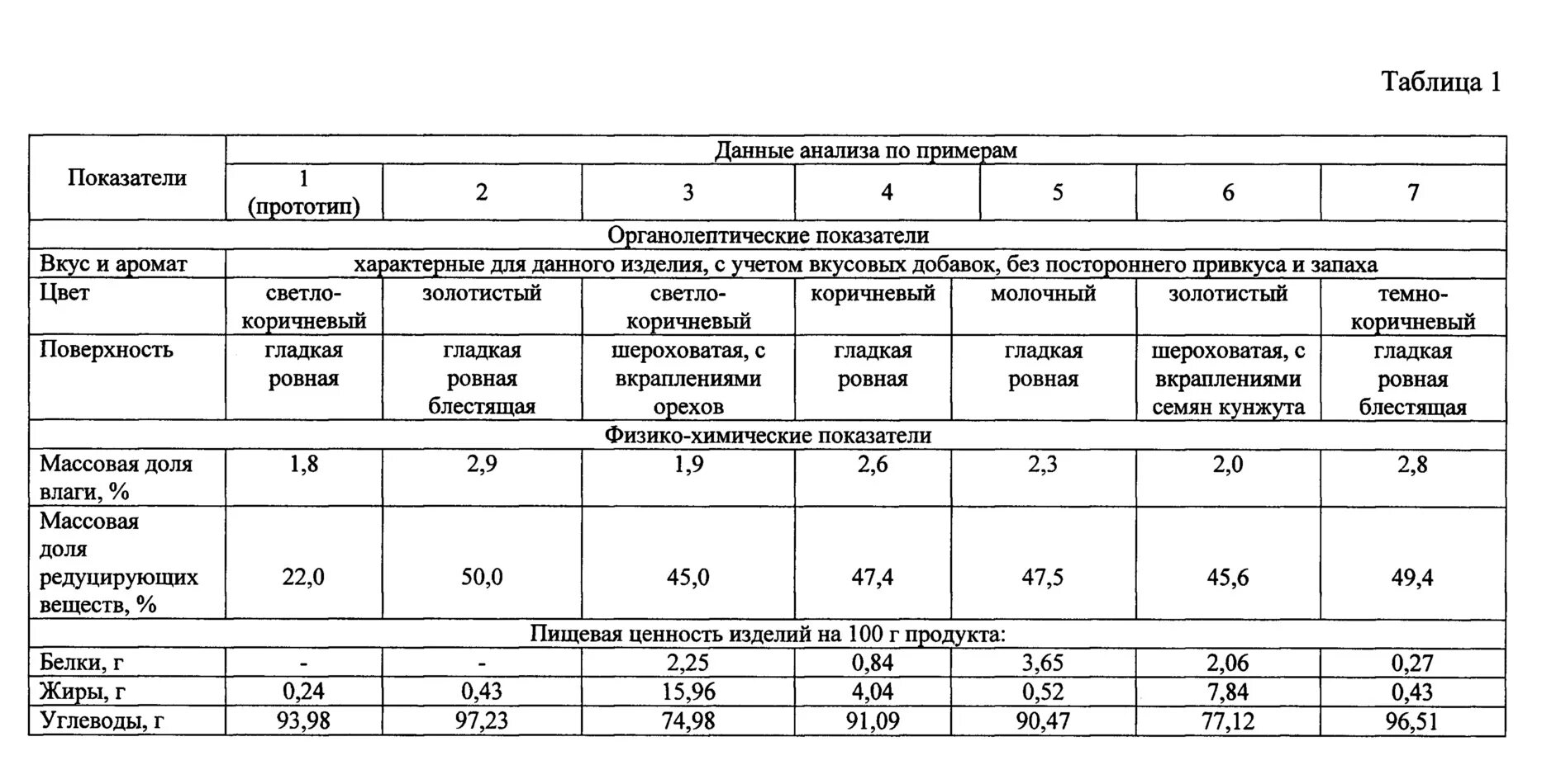 Физико химическая оценка качества. Физико-химические показатели кондитерских изделий. Физико химические показатели кондитерских изделий таблица. Физико-химические показатели солода таблица. Физико-химические показатели качества карамельной массы.