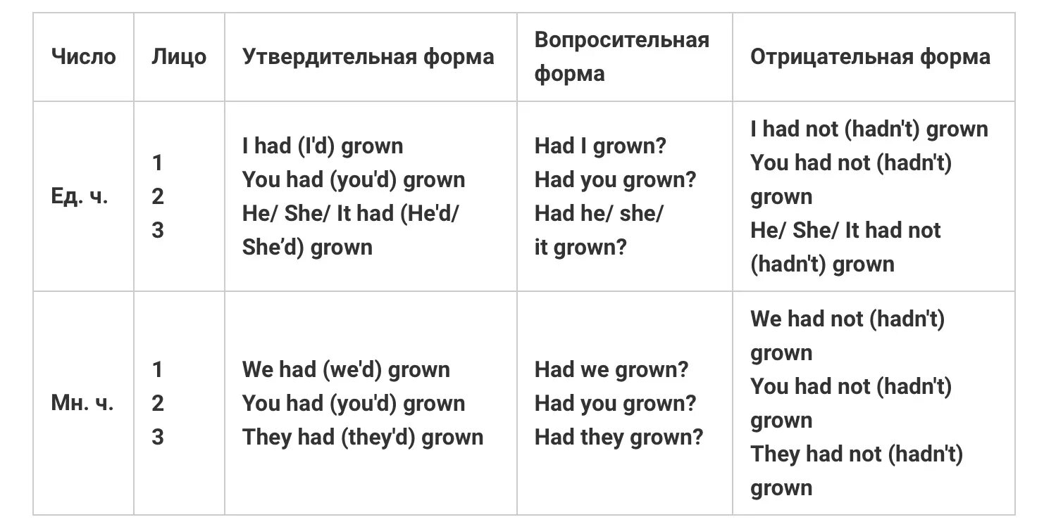 Отрицательная форма паст Перфект. Present perfect спряжение. Положительная отрицательная вопросительная форма past perfect. Grow present perfect. Вопросительная форма present perfect