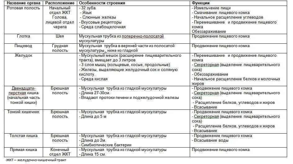 Пищеварительные органы человека таблица. Функции отделов пищеварительной системы человека таблица. Таблица по биологии 8 класс система органов органы функции таблица. Строение и функции органов пищеварительной системы таблица. Таблица по биологии орган строение функции пищеварительной системы.