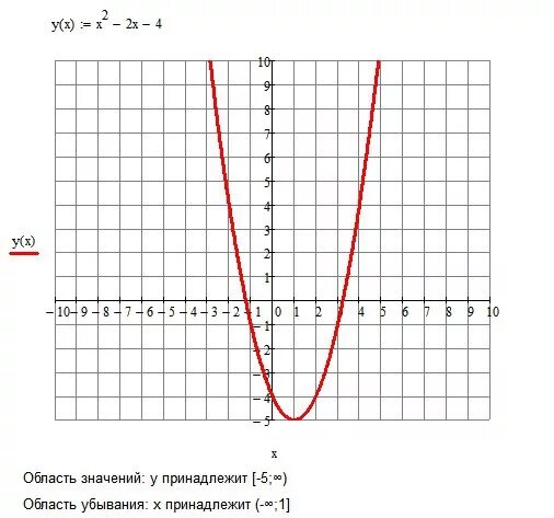 Область значения функции x^2 + y^2 = 5. Область значения функции y=x^4. Область значений функции (x+2)^2-4. Область значения функции y=x/2+4.