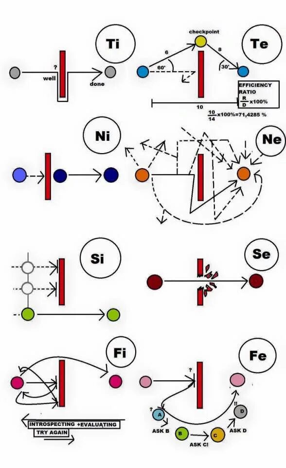 The 8 functions. MBTI cognitive. Когнитивные оси МБТИ. MBTI functions. Personality cognitive function.