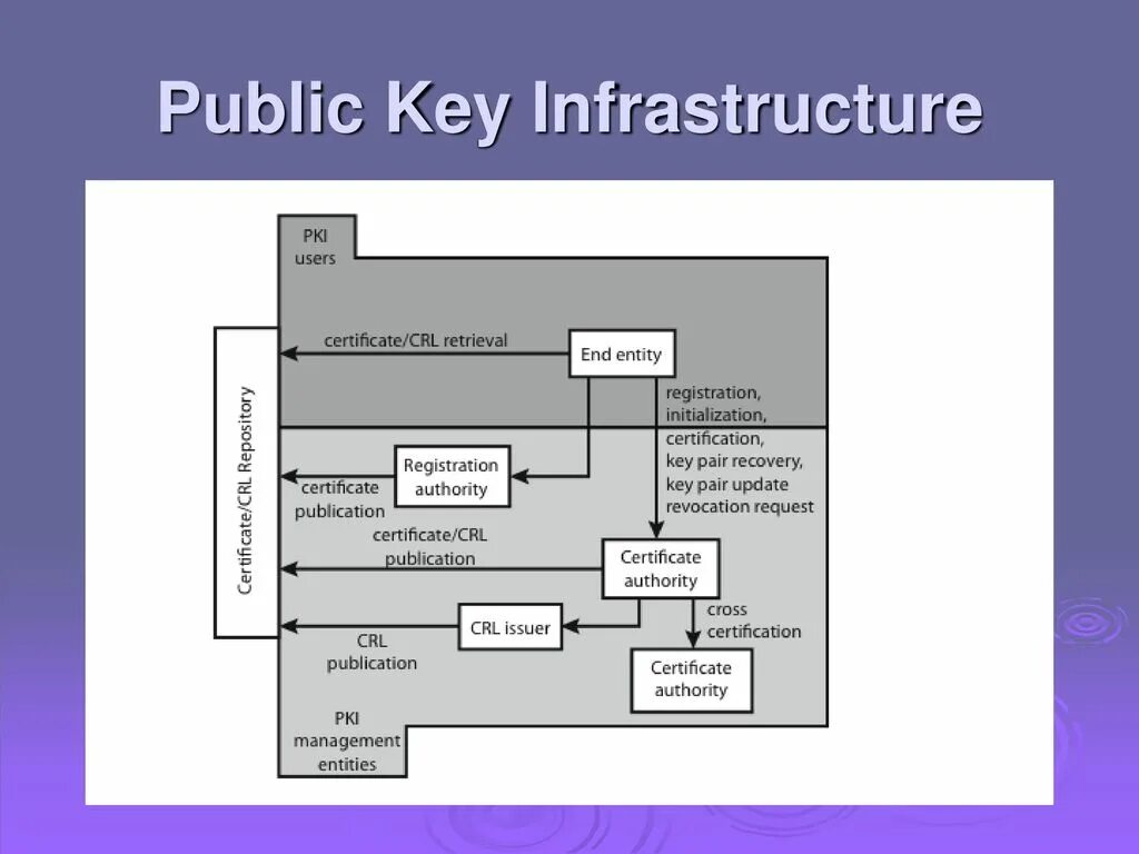 PKI инфраструктура. Структура PKI. Структура Key infrastructure. Public Key infrastructure.